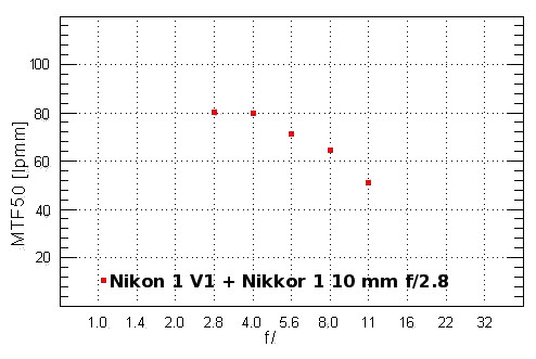 Nikon 1 V1 - Rozdzielczo