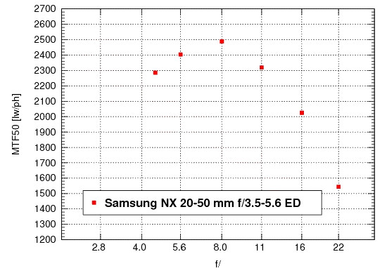Samsung NX200 - Rozdzielczość Samsung NX200 - Rozdzielczość