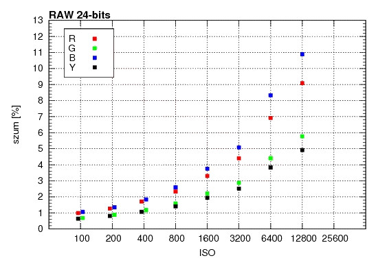 Samsung NX200 - Szumy i jako obrazu w RAW