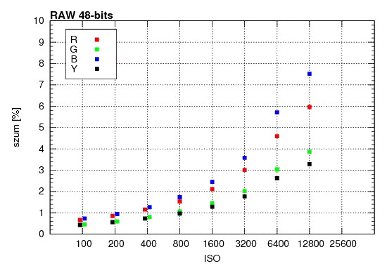 Samsung NX200 - Szumy i jako obrazu w RAW