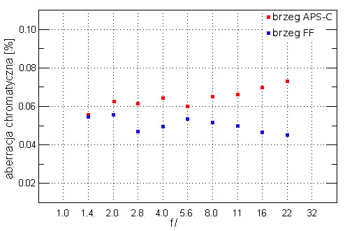 Samyang 24 mm f/1.4 ED AS UMC - Aberracja chromatyczna