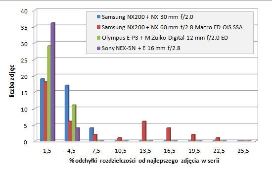 Samsung NX200 - Uytkowanie i ergonomia