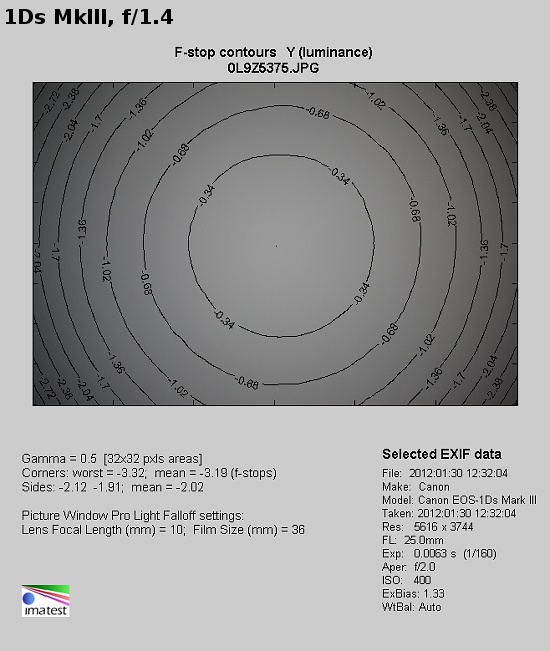 Carl Zeiss Distagon T* 25 mm f/2.0 ZE/ZF.2 - Winietowanie