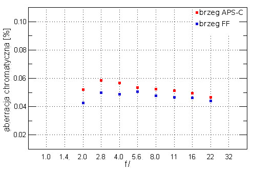 Carl Zeiss Distagon T* 25 mm f/2.0 ZE/ZF.2 - Aberracja chromatyczna
