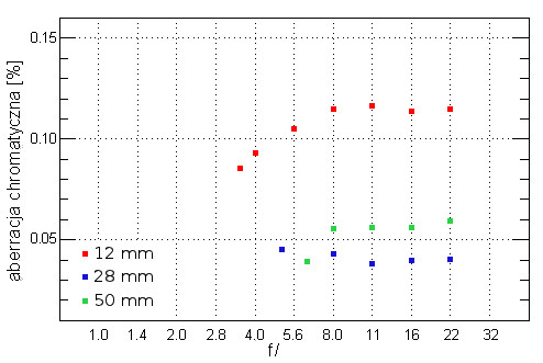 Olympus M.Zuiko Digital 12-50 mm f/3.5-6.3 ED EZ - Aberracja chromatyczna