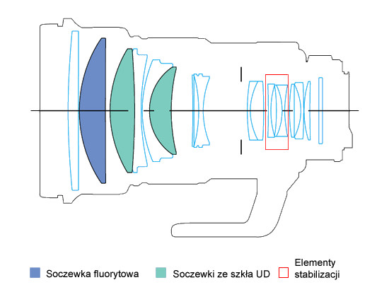 Canon EF 200 mm f/2.0L IS USM - Budowa, jako wykonania i stabilizacja