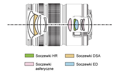 Olympus M.Zuiko Digital 12-50 mm f/3.5-6.3 ED EZ - Budowa i jako wykonania