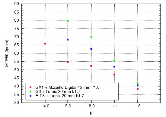 Panasonic Lumix DMC-GX1 - Rozdzielczość Panasonic Lumix DMC-GX1 - Rozdzielczość