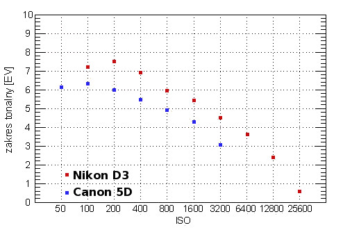 Nikon D3 - Zakres tonalny