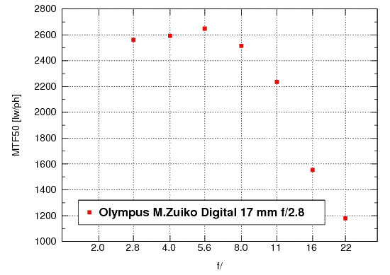 Olympus OM-D E-M5 - Rozdzielczo