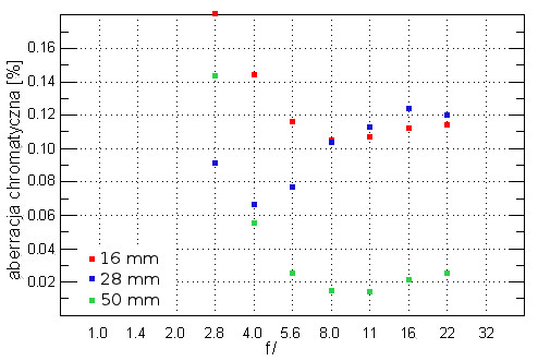 Sony DT 16-50 mm f/2.8 SSM - Aberracja chromatyczna i sferyczna