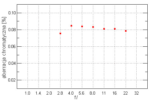Sigma 19 mm f/2.8 EX DN  - Aberracja chromatyczna i sferyczna