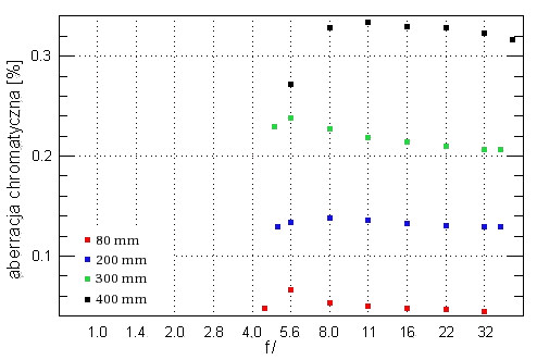Tokina AT-X 840 AF D 80-400 mm f/4.5-5.6 - Aberracja chromatyczna
