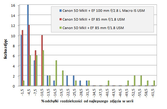 Canon EOS 5D Mark III - Uytkowanie i ergonomia