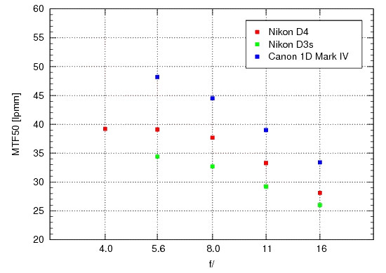 Nikon D4 - Rozdzielczo