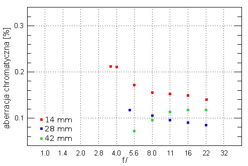 Panasonic G X VARIO PZ 14-42 mm f/3.5-5.6 ASPH. P.O.I.S. - Aberracja chromatyczna