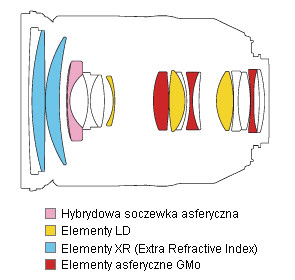 Tamron SP 24-70 mm f/2.8 Di VC USD - Budowa, jako wykonania i stabilizacja
