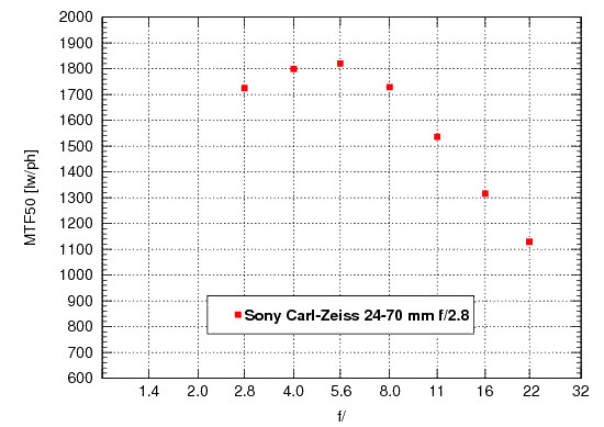 Sony Alpha SLT-A57 - Rozdzielczo