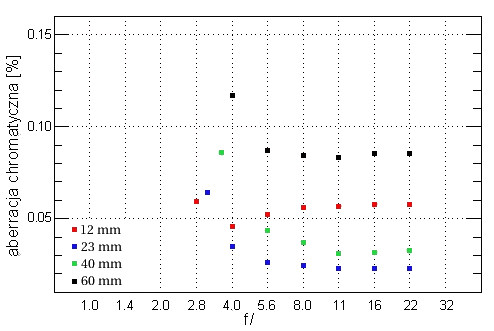 Olympus Zuiko Digital ED 12-60 mm f/2.8-4.0 SWD - Aberracja chromatyczna