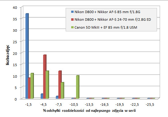 Nikon D800 - Uytkowanie i ergonomia