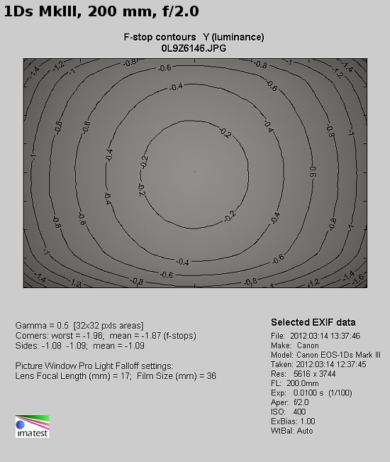 Canon EF 200 mm f/2.0L IS USM - Winietowanie