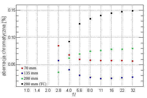 Canon EF 70-200 mm f/2.8L USM - Aberracja chromatyczna