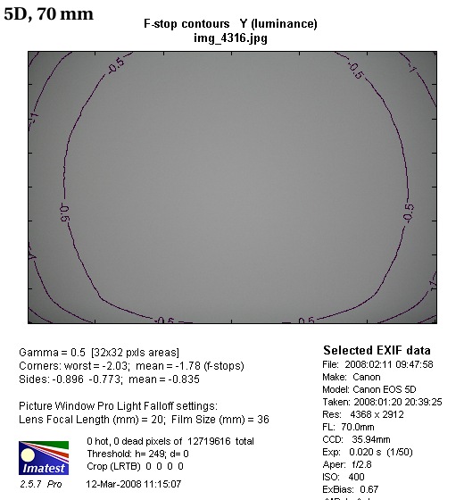 Canon EF 70-200 mm f/2.8L USM - Winietowanie