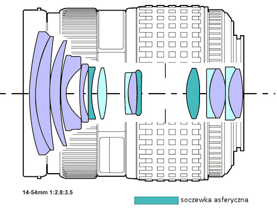 Olympus Zuiko Digital 14-54 mm f/2.8-3.5 - Budowa i jako wykonania