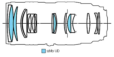 Canon EF 70-200 mm f/2.8L USM - Budowa i jako wykonania