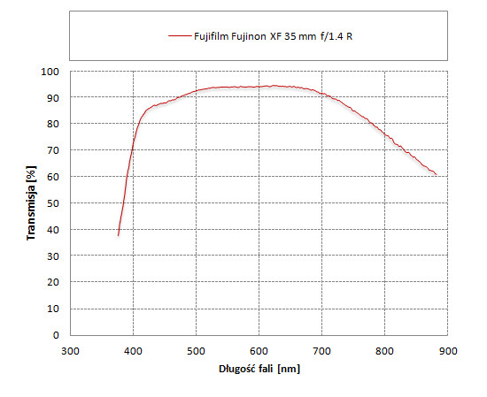 Fujifilm Fujinon XF 35 mm f/1.4 R - Odblaski i transmisja