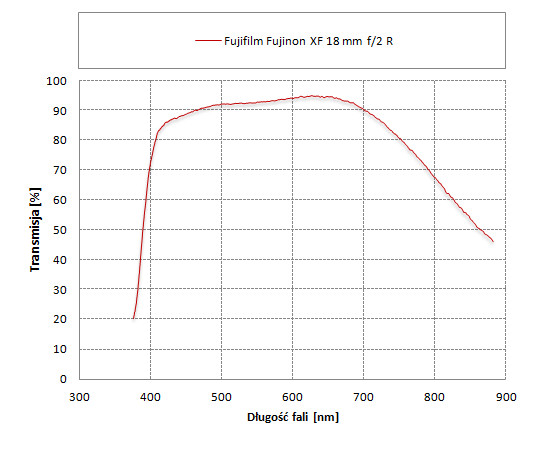 Fujifilm Fujinon XF 18 mm f/2 R - Odblaski i transmisja