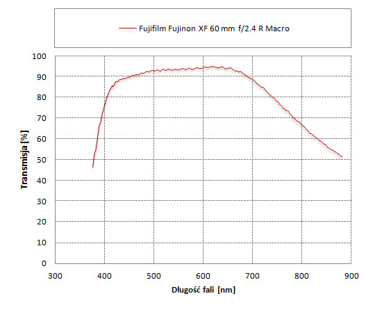 Fujifilm Fujinon XF 60 mm f/2.4 R Macro - Odblaski i transmisja