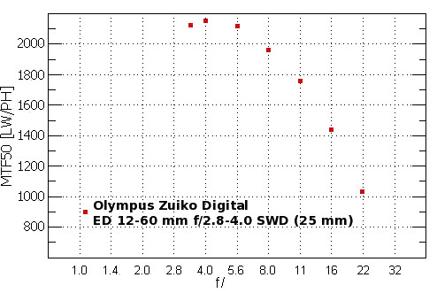 Olympus E-3 - Rozdzielczo