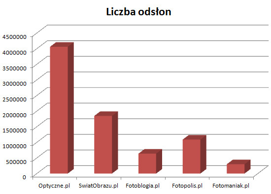 Optyczne.pl wci liderem wrd portali branowych