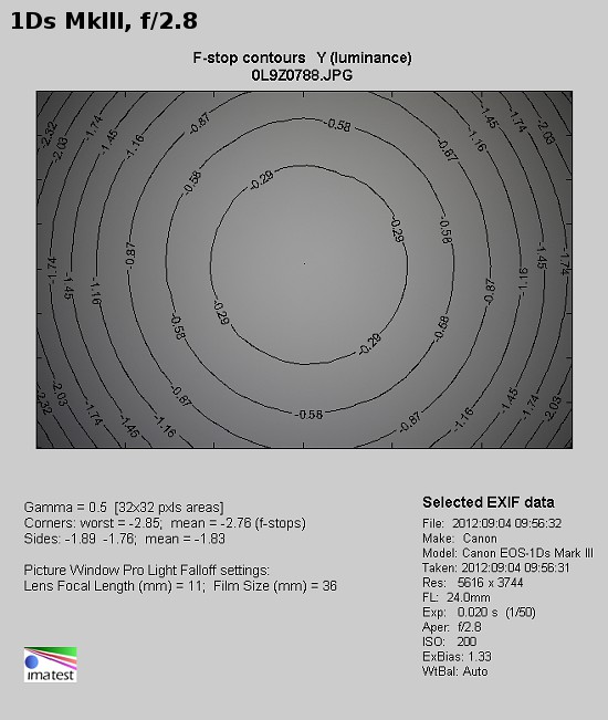 Canon EF 24 mm f/2.8 IS USM - Winietowanie