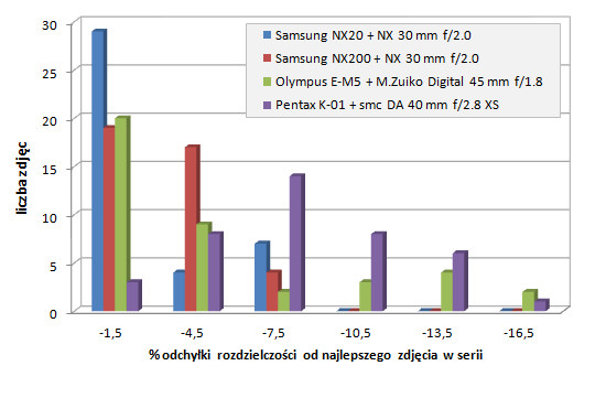 Samsung NX20 - Uytkowanie i ergonomia