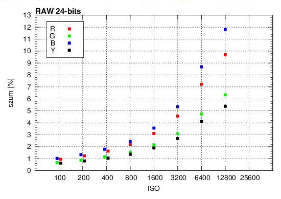 Samsung NX20 - Szumy i jako obrazu w RAW