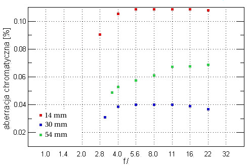 Olympus Zuiko Digital 14-54 mm f/2.8-3.5 - Aberracja chromatyczna