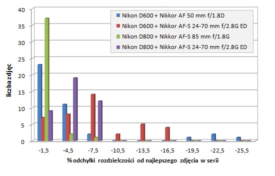 Nikon D600 - Uytkowanie i ergonomia