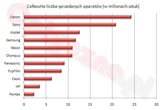 Wyniki sprzeday aparatw na wiecie w 2007 roku
