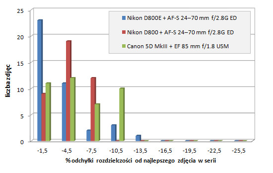 Nikon D800E - Uytkowanie i ergonomia