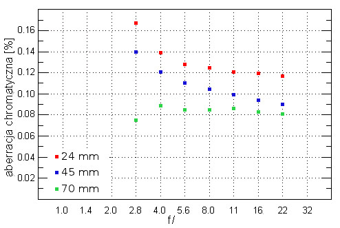 Canon EF 24-70 mm f/2.8L II USM - Aberracja chromatyczna i sferyczna