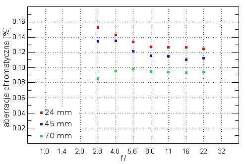 Canon EF 24-70 mm f/2.8L II USM - Aberracja chromatyczna i sferyczna