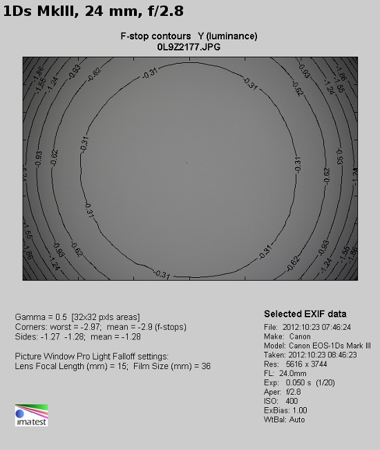 Canon EF 24-70 mm f/2.8L II USM - Winietowanie