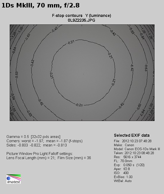 Canon EF 24-70 mm f/2.8L II USM - Winietowanie