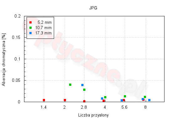 Samsung EX2F - Optyka