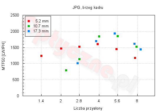 Samsung EX2F - Optyka