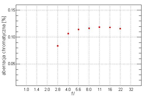 Olympus Zuiko Digital 25 mm f/2.8 - Aberracja chromatyczna