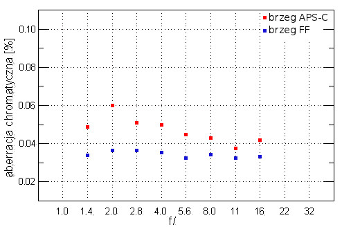 Sigma A 35 mm f/1.4 DG HSM - Aberracja chromatyczna i sferyczna