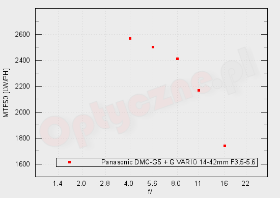 Panasonic Lumix DMC-G5 - Rozdzielczo